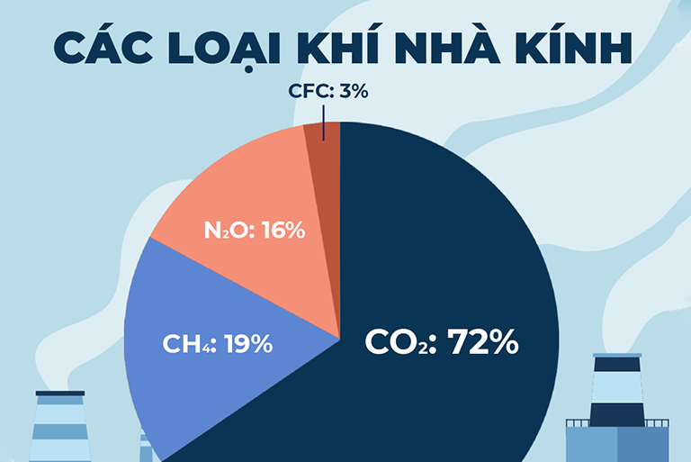 Giảm phát sinh khí thải nhà kính trong lĩnh vực xử lý chất thải tại tỉnh Bình Dương